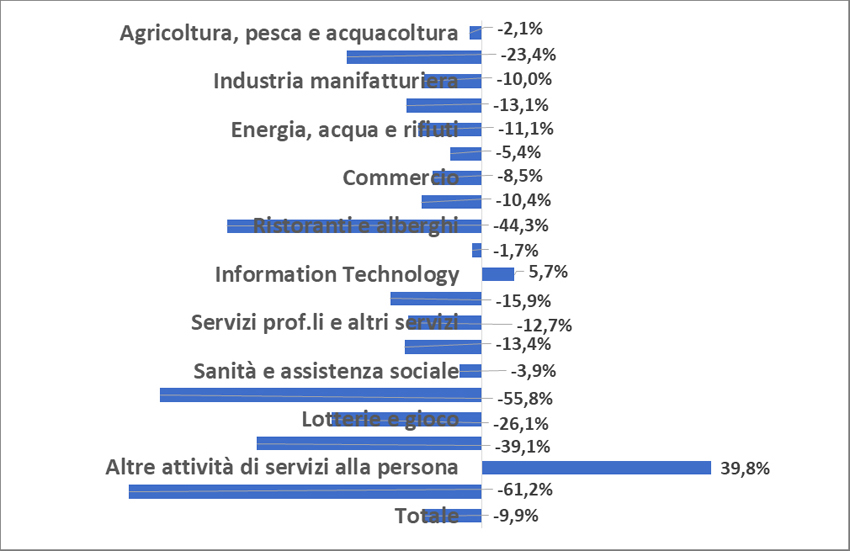 Variazione % dei Ricavi nel 2020 rispetto al 2019. Dati per settori di attività economica