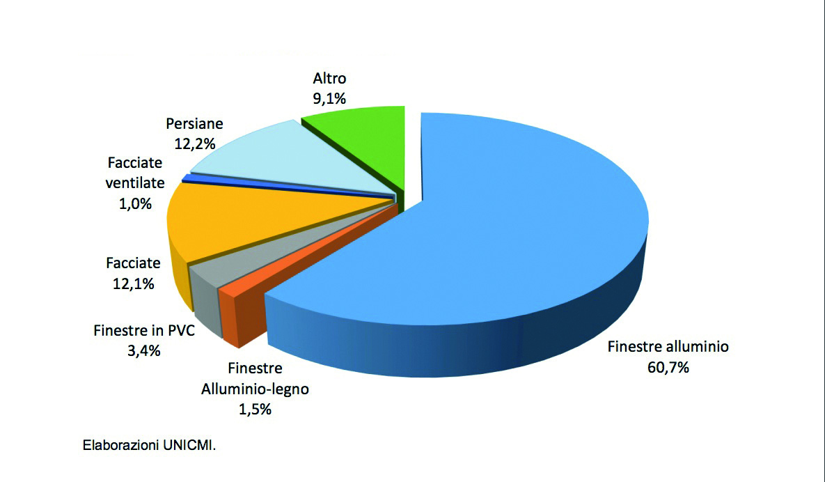 finestre-Ripartizione-per-segmento-di-prodotto