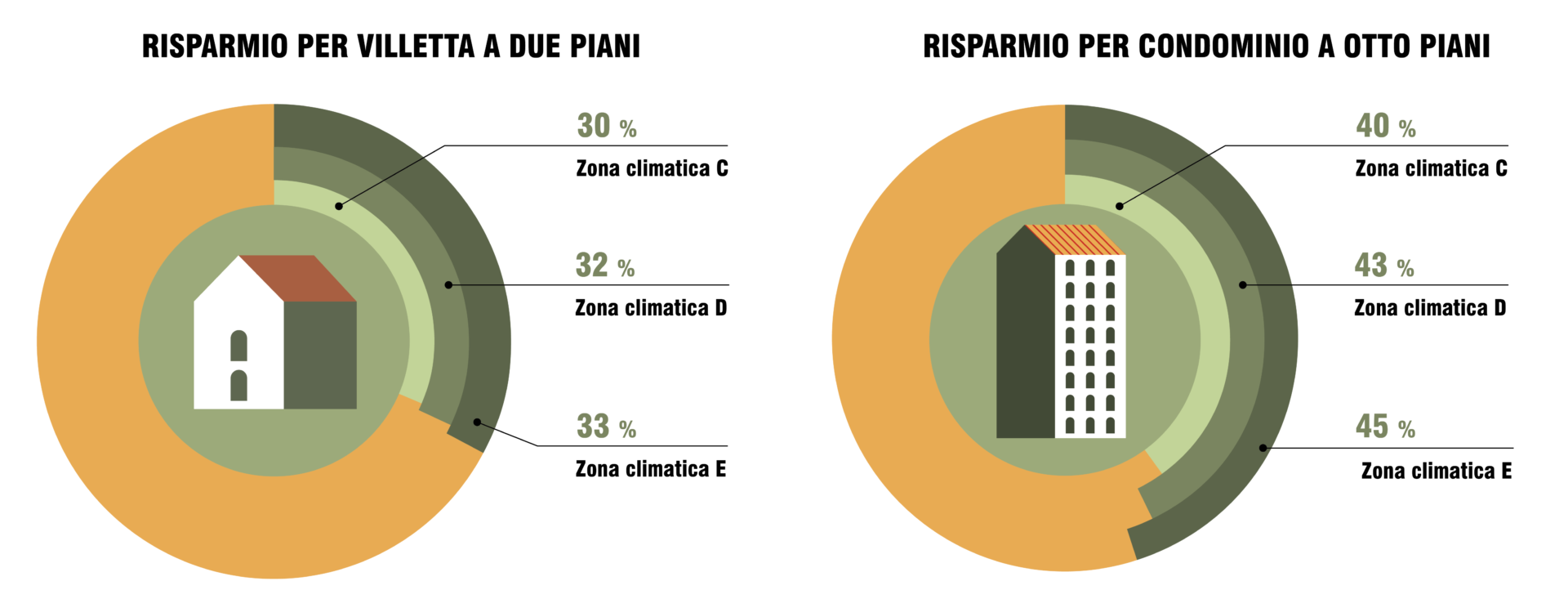 Risparmiare con il capotto