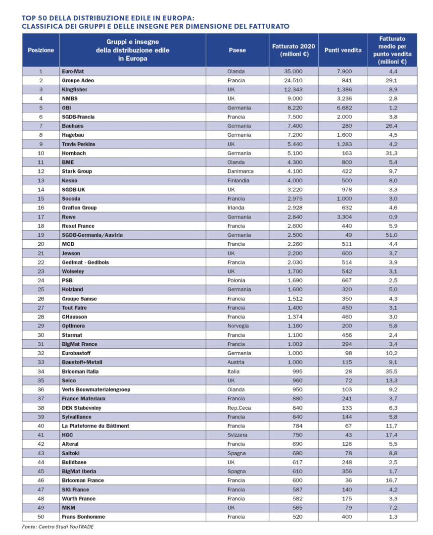 top-50-rivenditori-europa