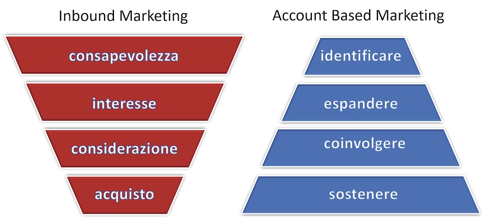 account-based-marketing