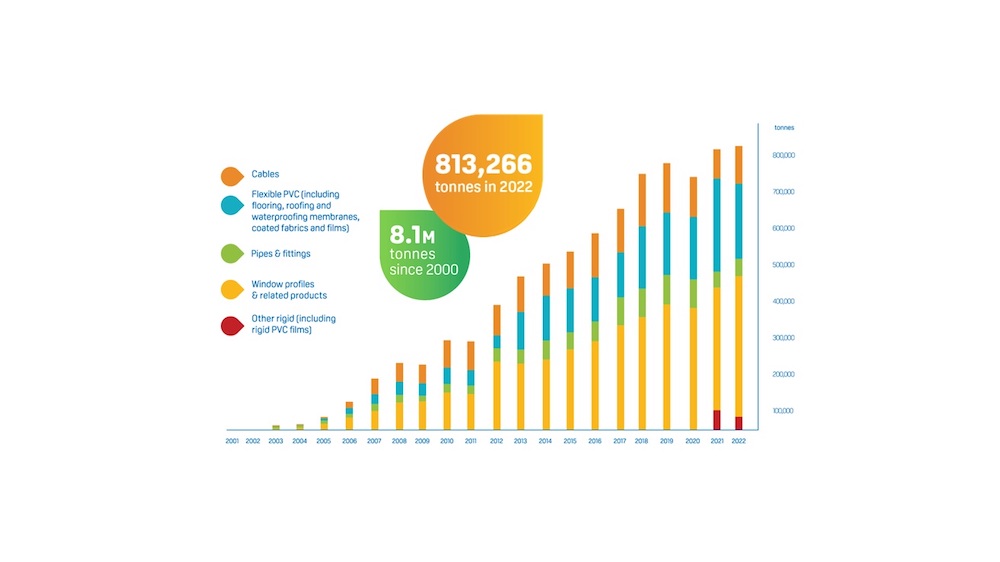 PVC_Recycling_Tonnages_2022