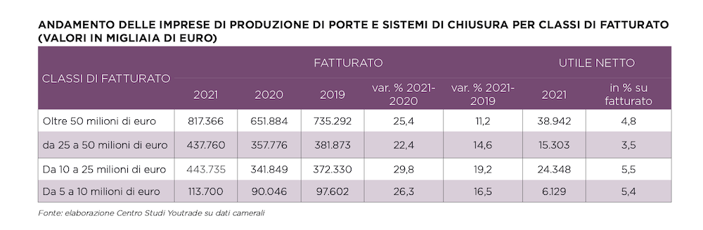 ANDAMENTO-DELLE-IMPRESE-DI-PRODUZIONE-DI-PORTE-E-SISTEMI-DI-CHIUSURA-PER-CLASSI-DI-FATTURATO-VALORI-IN-MIGLIAIA-DI-EURO