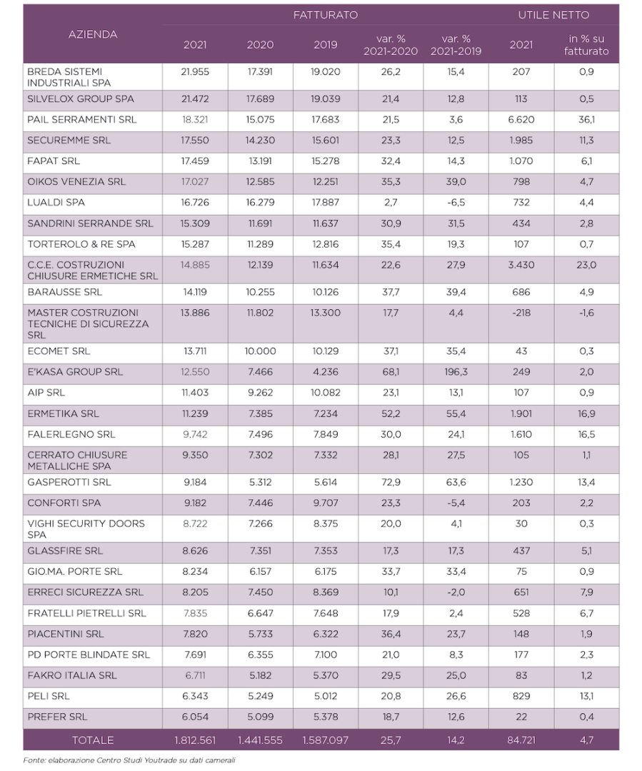 CLASSIFICA-DEI-PRINCIPALI-PRODUTTORI-DI-PORTE-E-SISTEMI-DI-CHIUSURA
