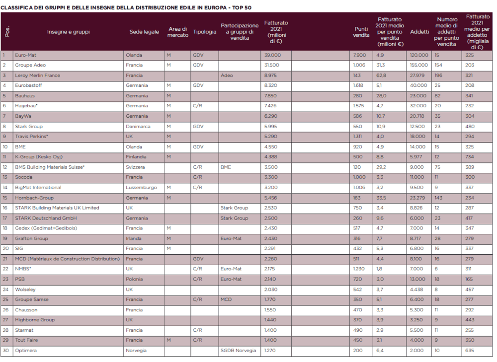 Classifica dei gruppi e delle insegne della distribuzio ne edile in europa, top 50