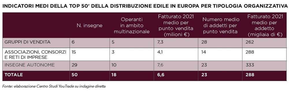 Indicatori medi della top 50 della distribuzione edile in europa per tipologia organizzativa