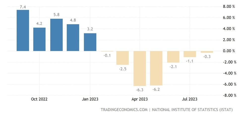 L'italia delle costruzioni 2022 - 2023