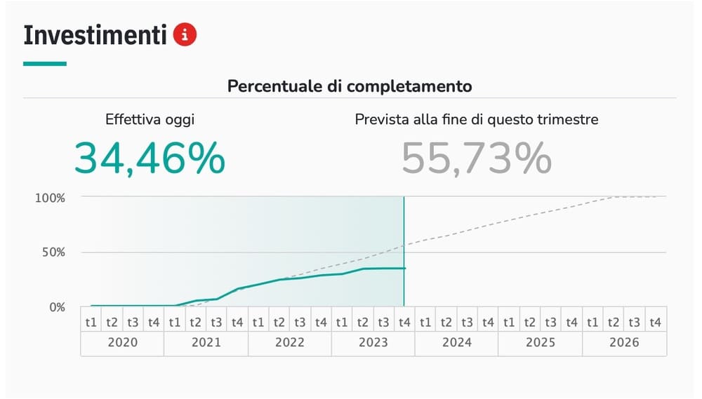 Investimenti oggi e previsioni nell'edilizia