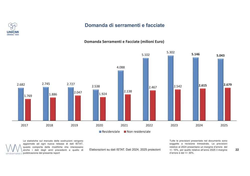Presentazione UNICMI Domanda serramenti e facciate (milioni euro)