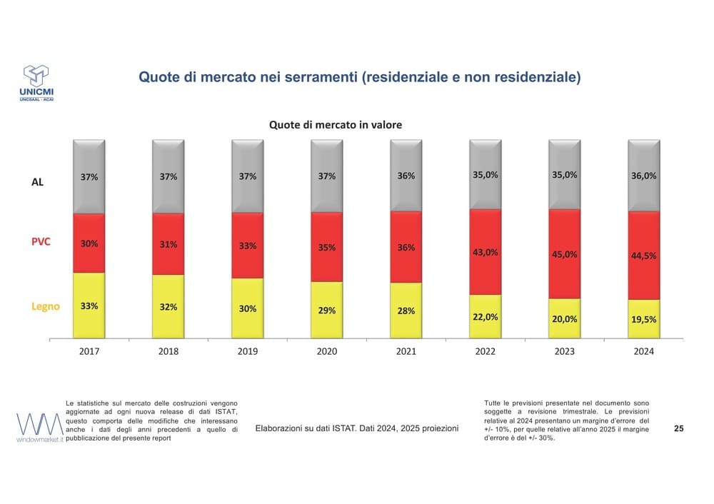Presentazione UNICMI Quote di mercato nei serramenti (Residenziale e non residenziale)
