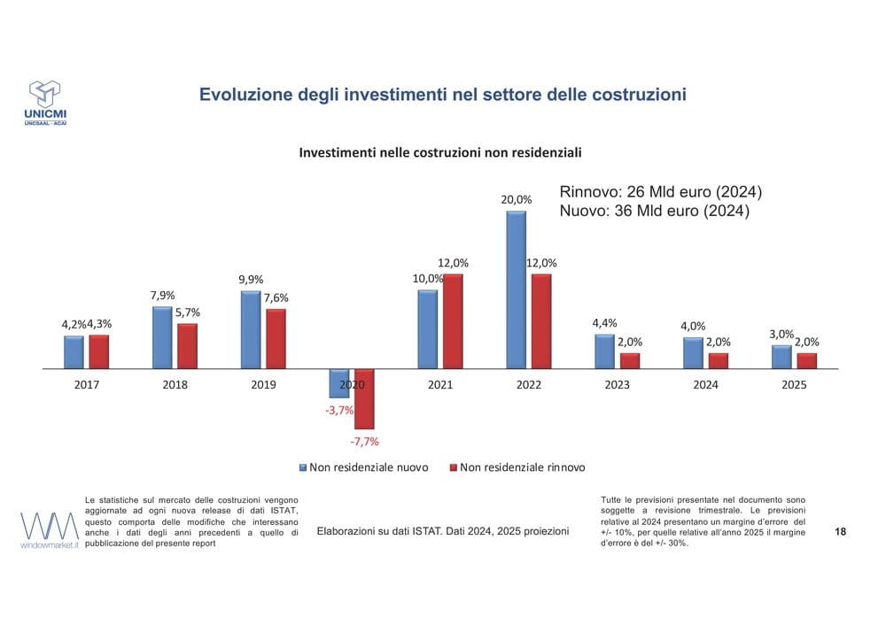 Presentazione UNICMI investimenti nelle costruzioni non residenziali