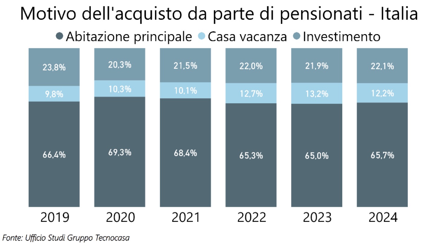 Tecnocasa- motivo-acquisto-pensionati