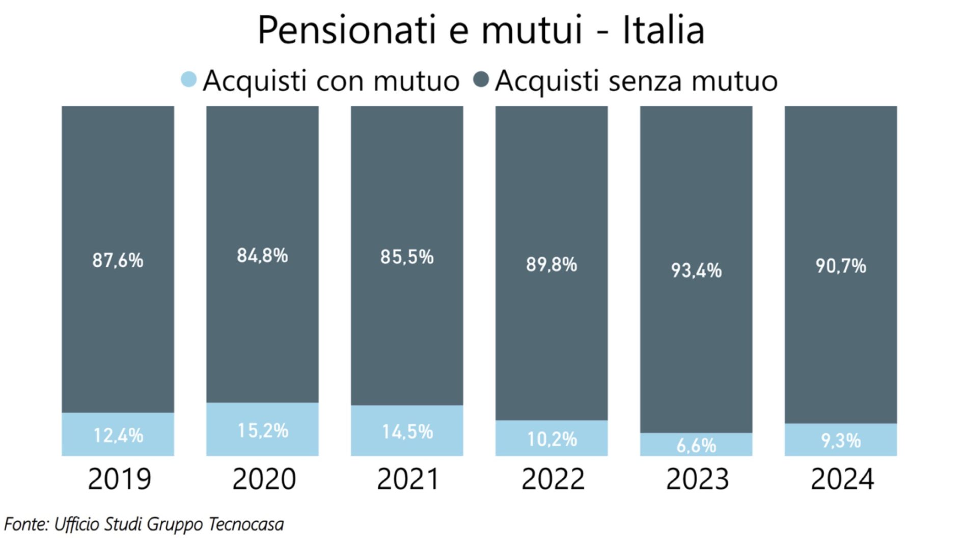 Tecnocasa-pensionati-e-mutui
