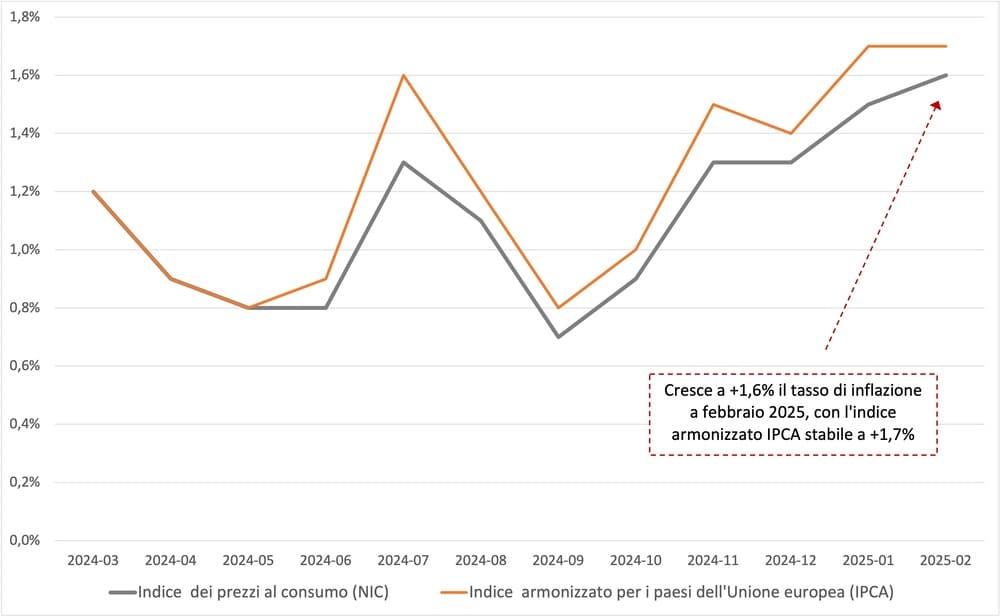 Si conferma la ripresa deboe dell'inflazione, che a febbraio sale di un altro 0,1 rispetto a gennaio