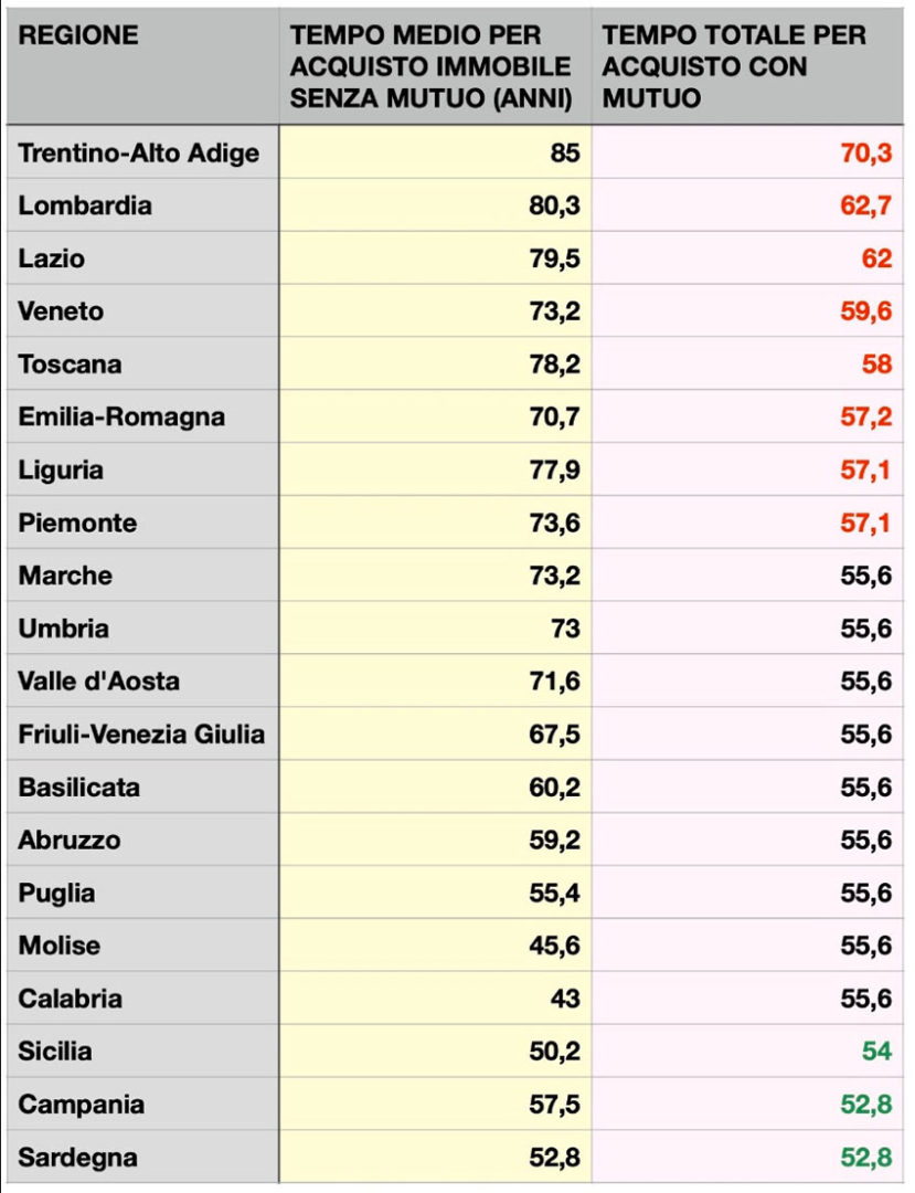 I giovani e la casa