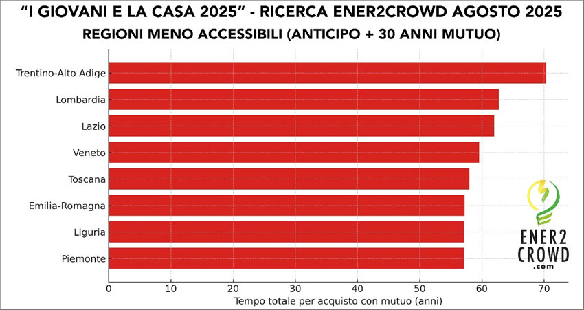 I giovani e la casa