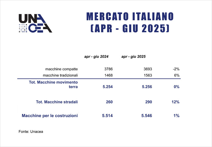 Mercato macchine per costruzioni