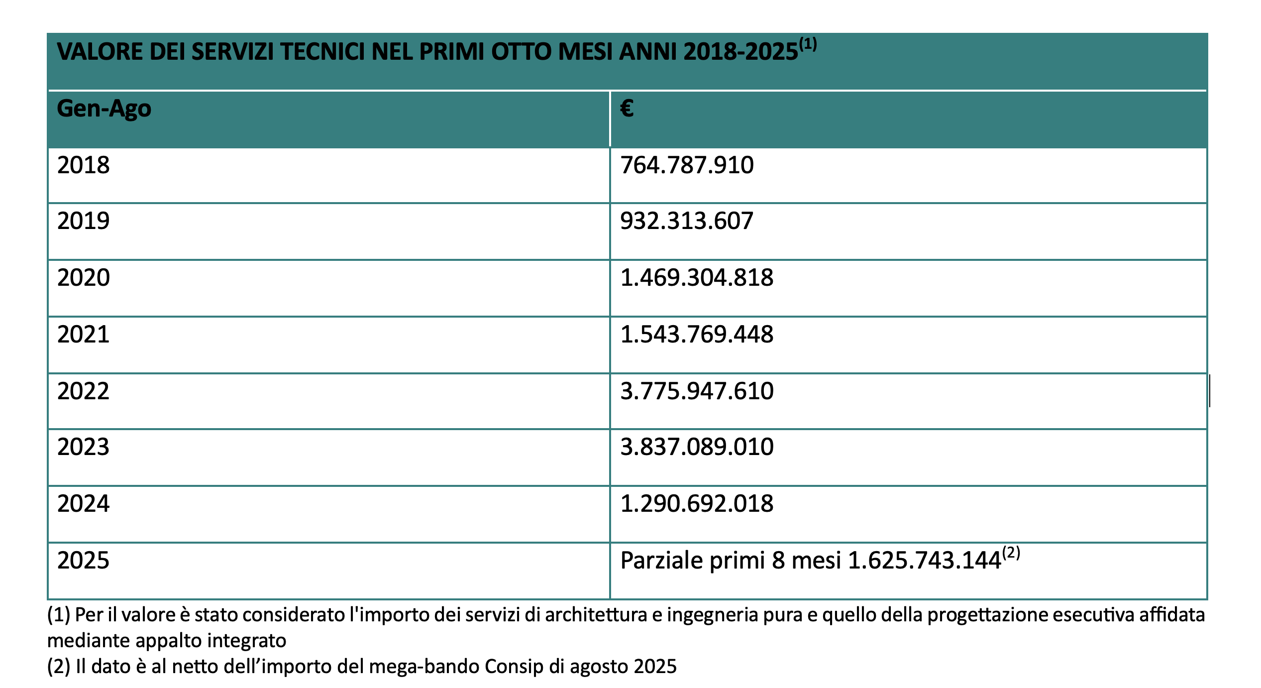  VALORE-DEI-SERVIZI-TECNICI-NEL-PRIMI-OTTO-MESI-ANNI-2018-2025