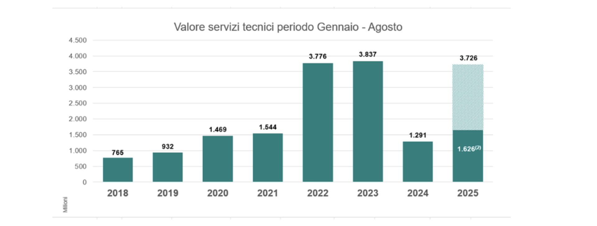 VALORE-DEI-SERVIZI-TECNICI-gennaio-agosto-2025