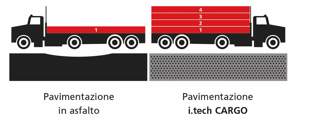 confronto-pavimentazione-asfalto-pavimentazione-itech-cargo