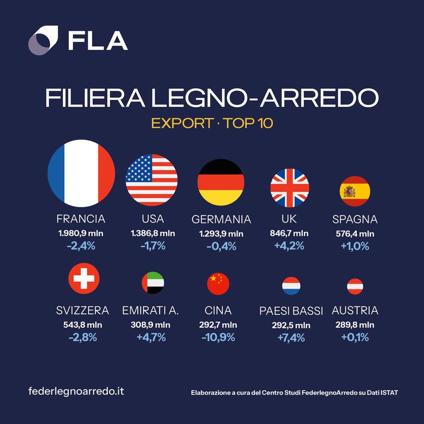 Export legnoarredo
